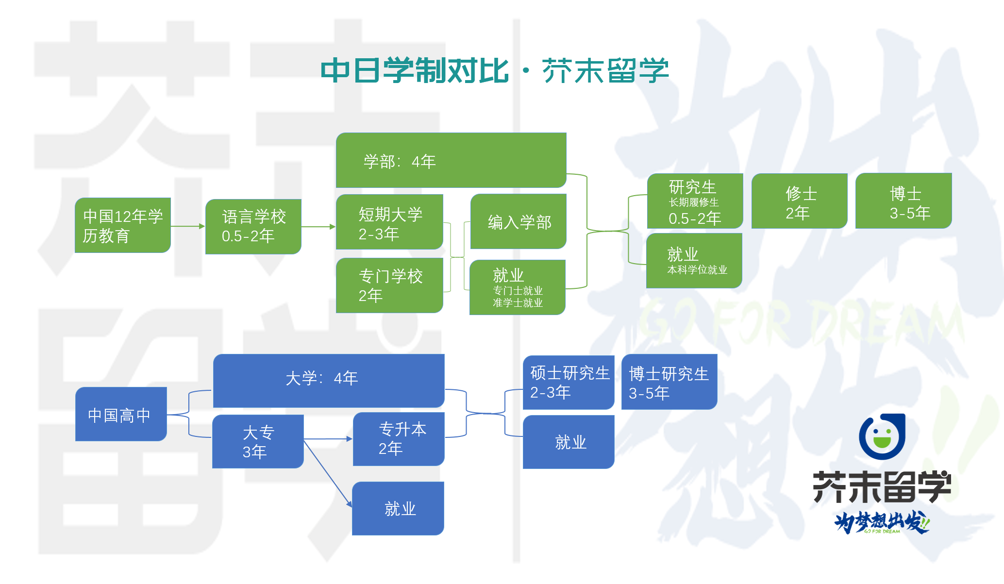 留學常見問題