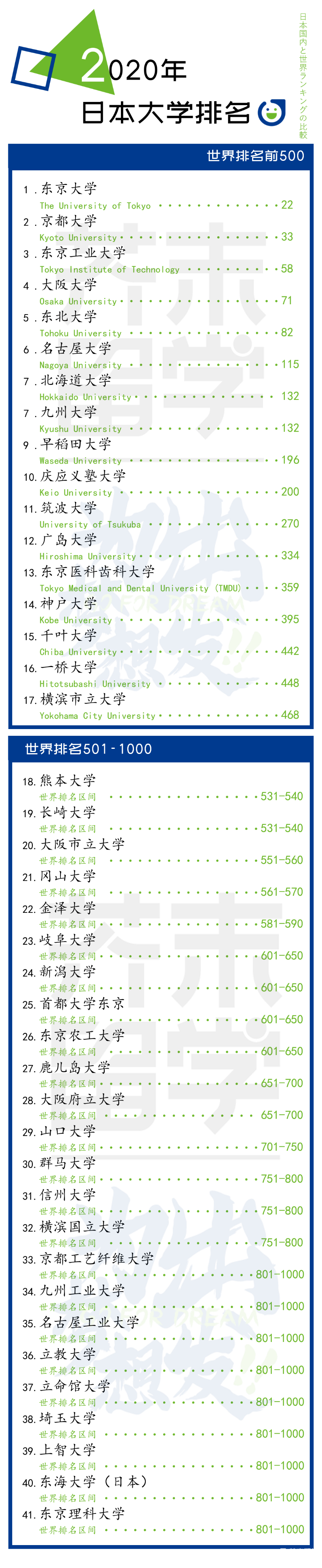 日本大学排名