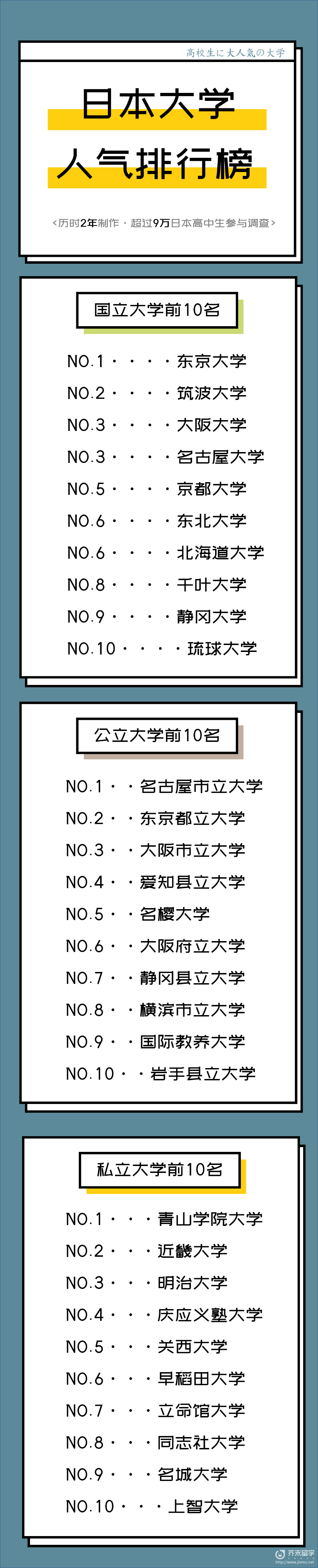 历时两年制作 超过9万人参与调查的日本大学人气排行榜 芥末留学 历时两年制作 超过9万人参与调查的日本大学人气排行榜 芥末留学