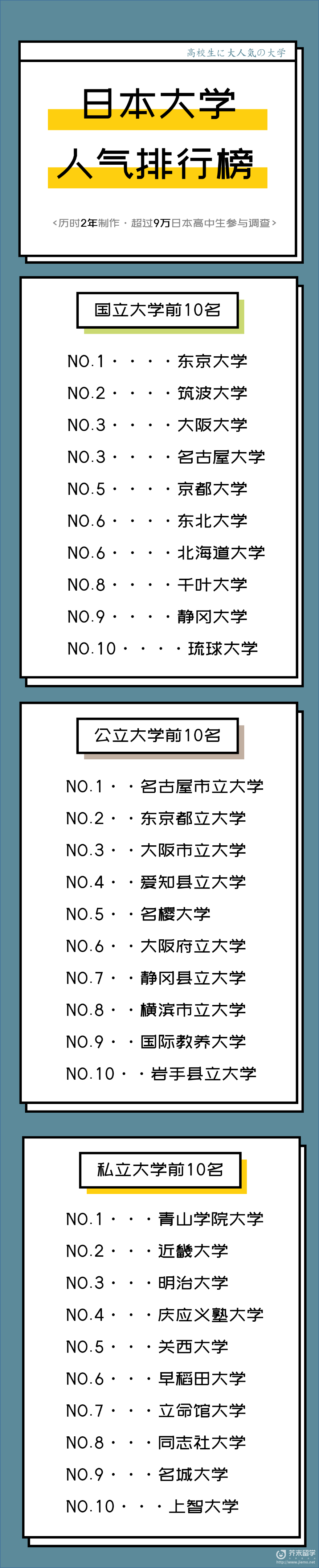 历时两年制作 超过9万人参与调查的日本大学人气排行榜 芥末留学