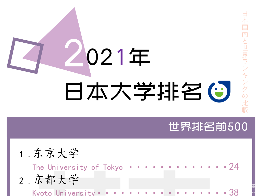 21年qs大学排名日本篇早稻田庆应排名上升 前500学校减少 21年qs大学排名日本篇早稻田庆应排名上升 前500学校减少