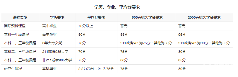 諾森比亞大學申請
