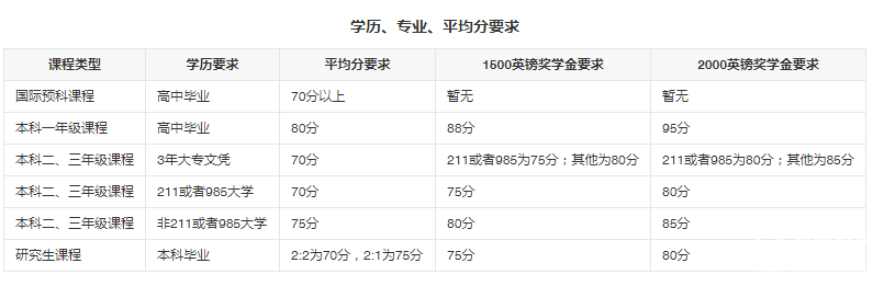 诺森比亚大学申请