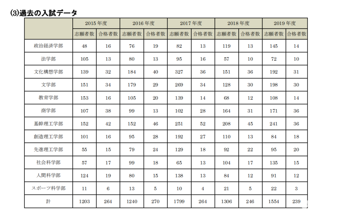 早稻田大学和庆应义塾大学哪个好