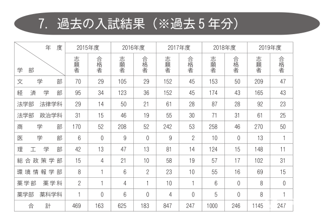 早稻田大学和庆应义塾大学哪个好