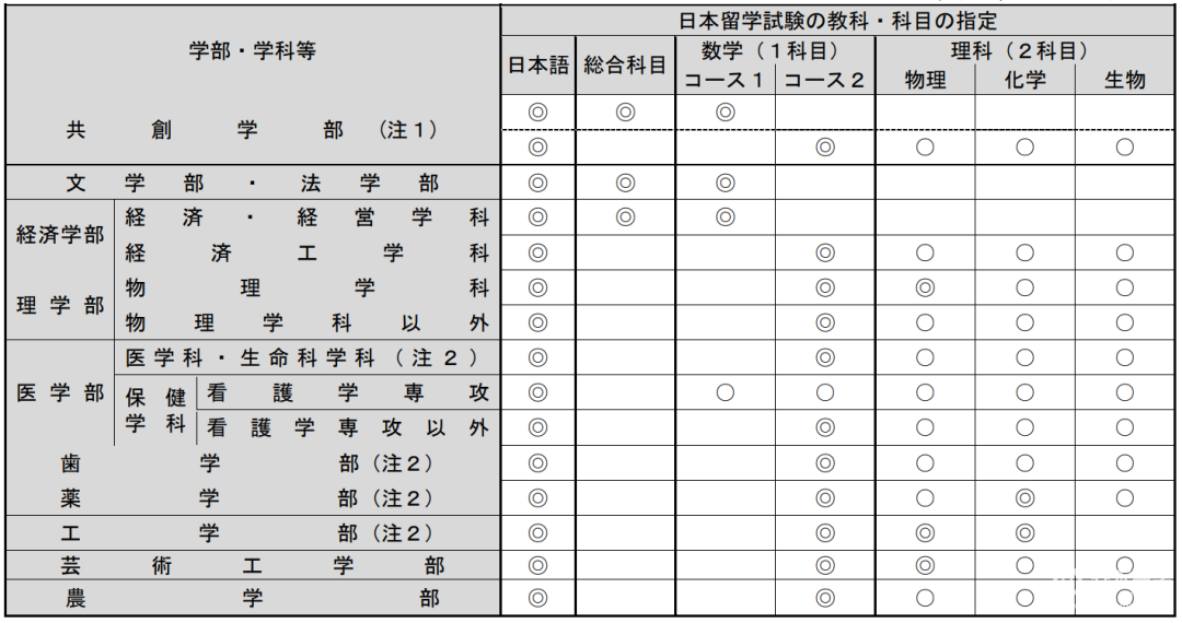 九州大學申請條件