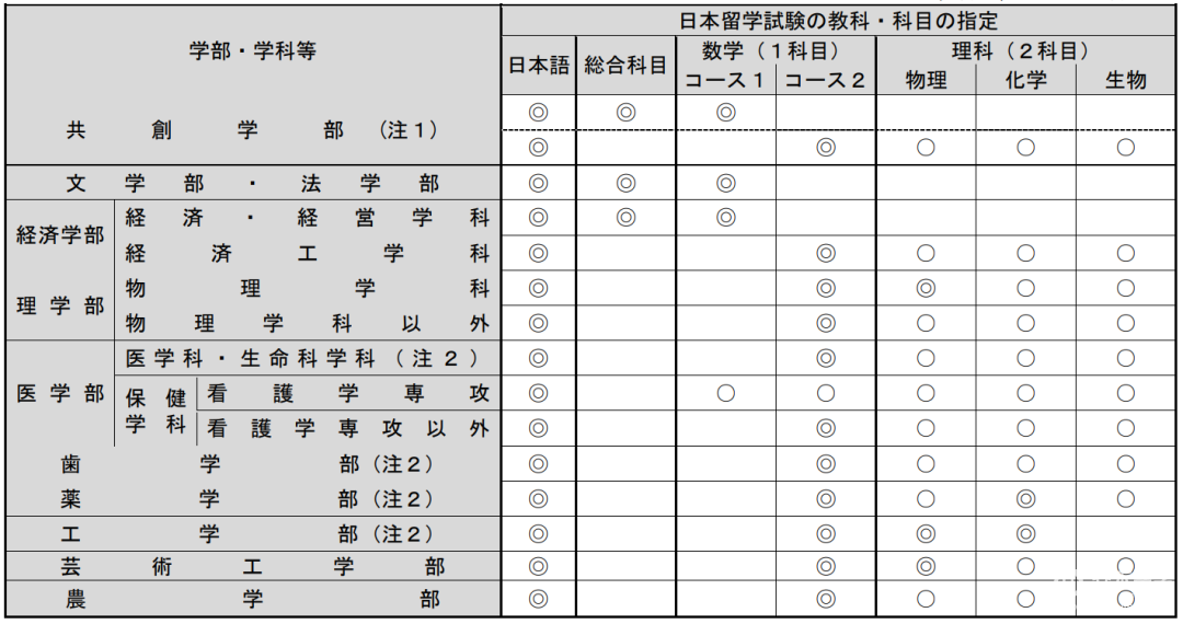 九州大学申请条件