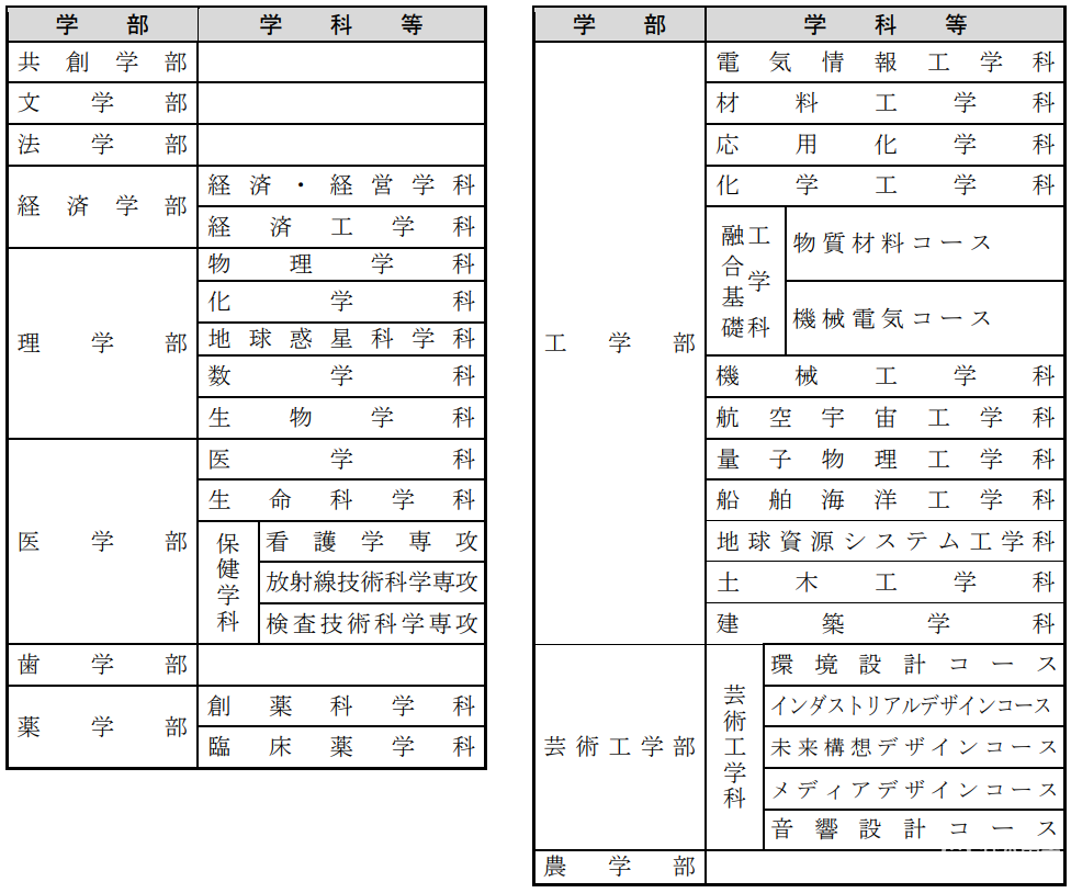 九州大學申請條件
