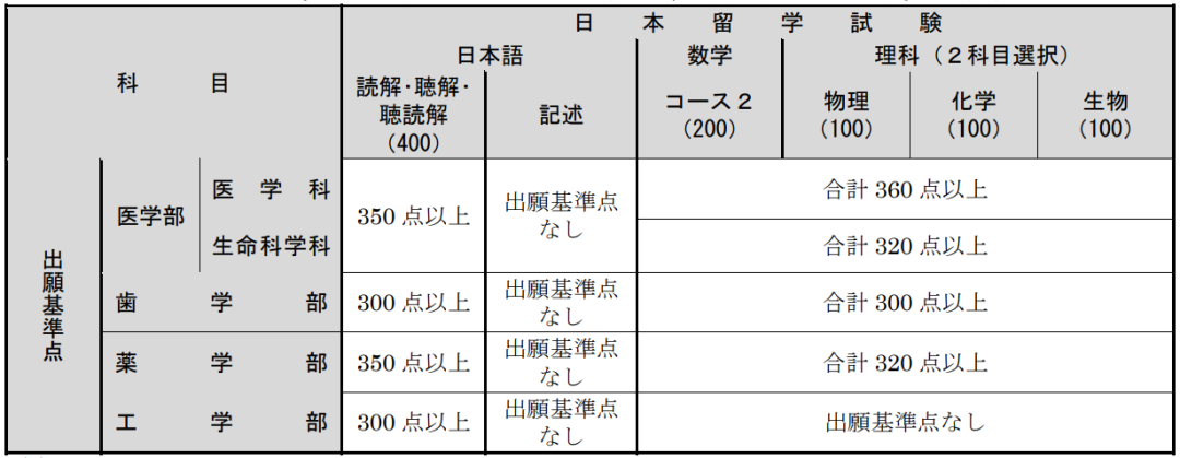 九州大學申請條件