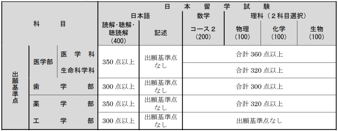 九州大学申请条件