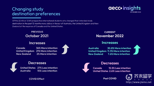 AECC发布2023年全球留学趋势报告！出国留学