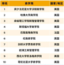 MBA排名