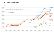 日本留學生現狀