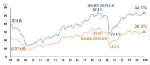 日本留學