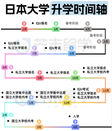 日本本科升学时间轴