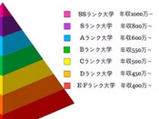 日本大學等級