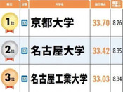 日本私立大學排名