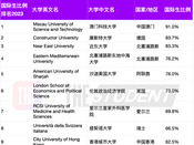 世界大學(xué)排名