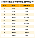 QS最佳留学城市排名
