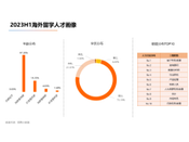2023海歸就業創業調查報告