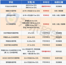 日本留學(xué)費用