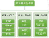 日本留學