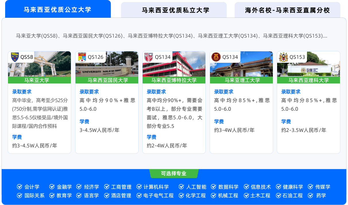 马来亚大学(QS58)、马来西亚国民大学(QS126)、马来西亚博特拉大学(QS134)、马来西亚理工大学(QS134)、马来西亚理科大学(QS153)...