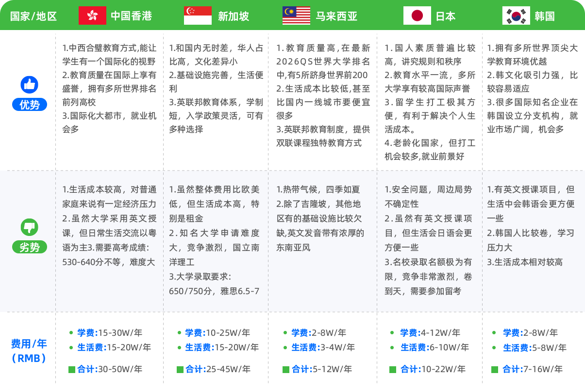1.中西合璧教育方式,能让学生有一个国际化的视野 2.教育质量在国际上享有盛誉，拥有多所世界排名前列高校 3.国际化大都市，就业机会多