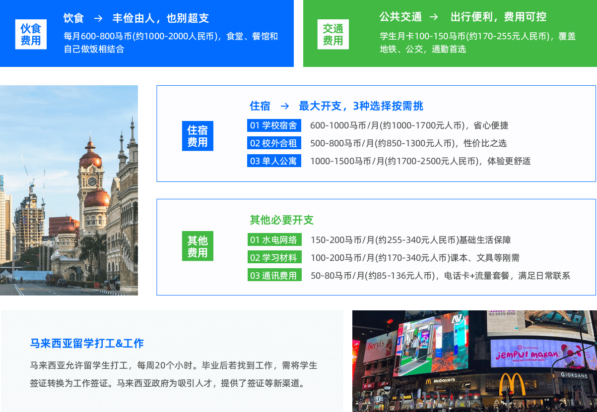 饮食丰俭由人，也别超支，每月600-800马币(约1000-2000人民币)，食堂、餐馆和 自己做饭相结合。公共交通出行便利，费用可控，学生月卡100-150马币(约170-255元人民币)，覆盖 地铁、公交，通勤首选 